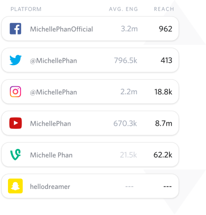 Influencer social media data including engagement and reach to help you find the right influencer for your campaign.